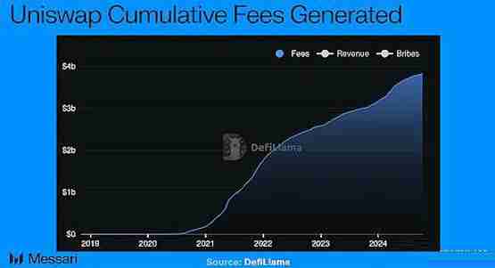 Messari：探索Unichain 能给UNI赋能多少